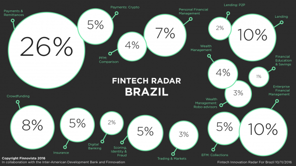 brazil-fintech-radar-porcentagem